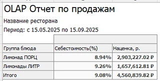 Добрый день, коллеги!

Сегодня поговорим про лимонады.

Перед вами продажи из прошлого сезона. В это