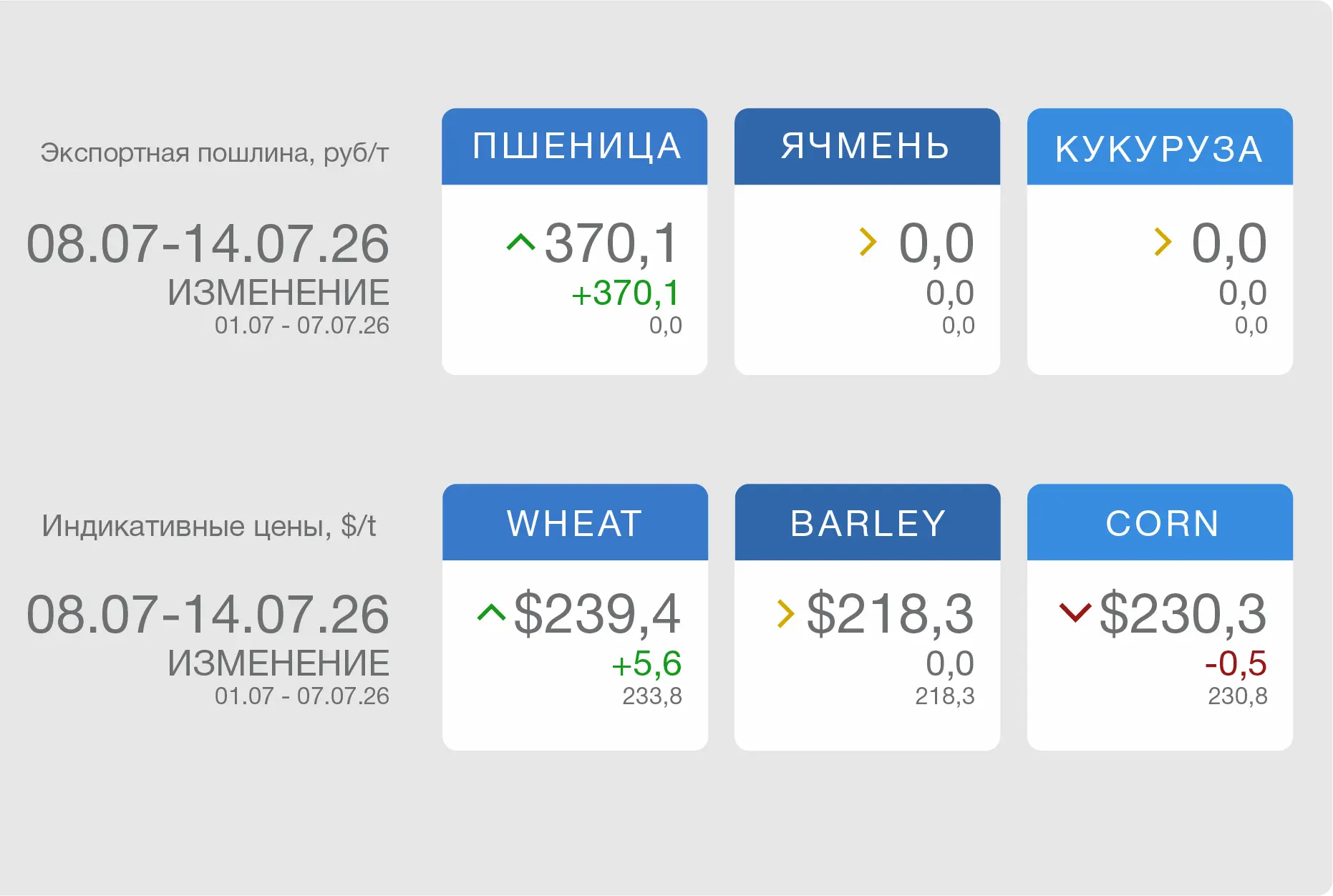 🚜 Экспортная #пошлина из РФ с 8 июля:
▪️на пшеницу — 370,1 руб/т
▪️на ячмень — нулевая
▪️на кукуруз