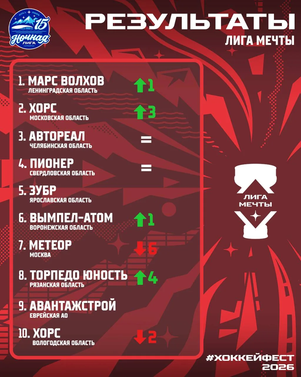 «Марс Волхов» вернул себе кубок, «Метеор» впервые без медалей, а Евгений Кутузов снова лучший бомбар