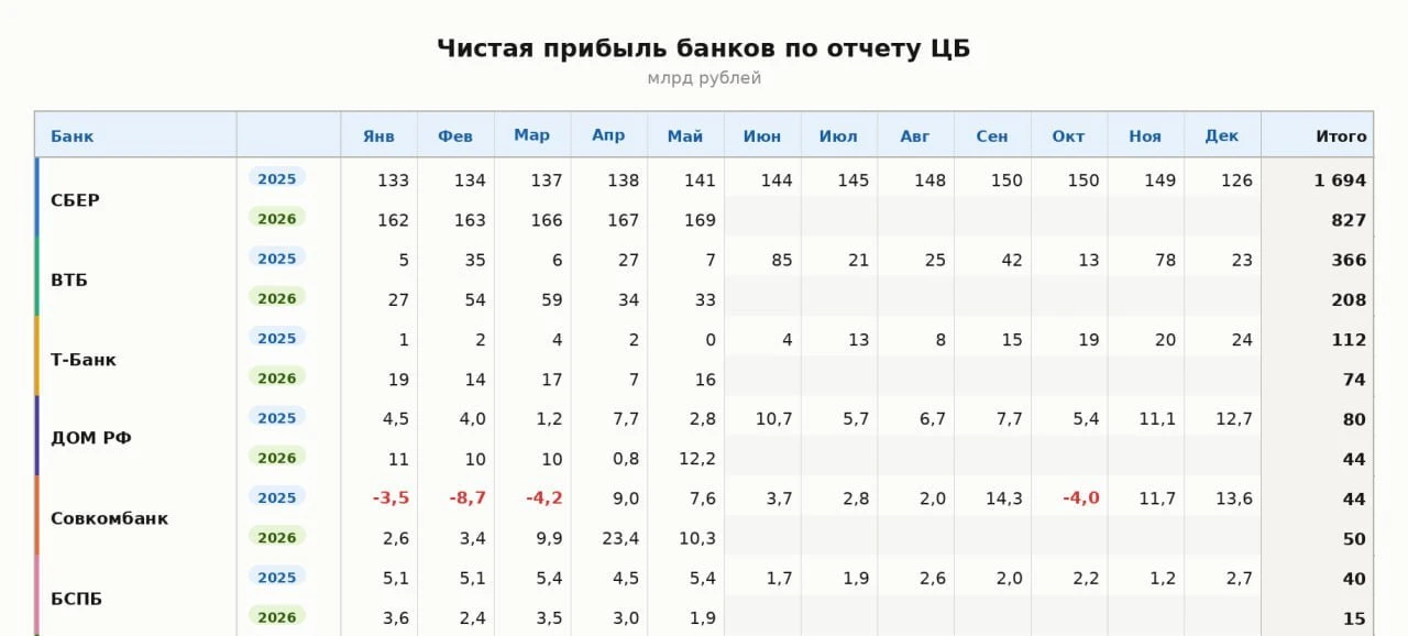 Что с прибылью у банков?

Решил подбить статистику по прибыли банков с 2025 года для наглядности тек
