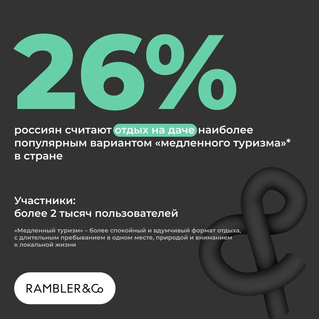 Какой вариант «медленного туризма»* в России наиболее популярный?
26% – отдых на даче; 
15% – прогул