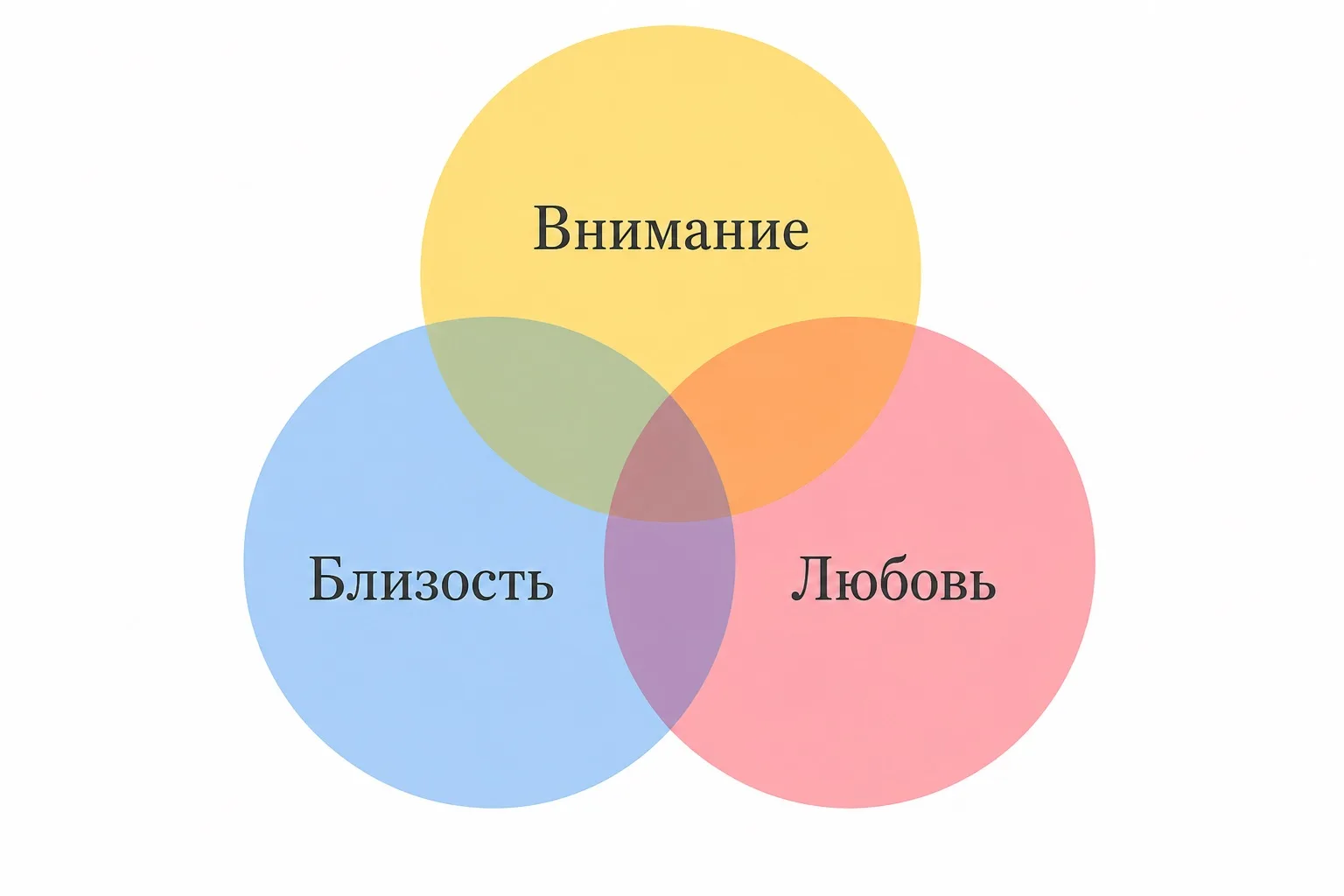 Путаница в голове

Знаете, что чаще всего губит брак?

Мы путаем любовь, внимание и близость. Думаем