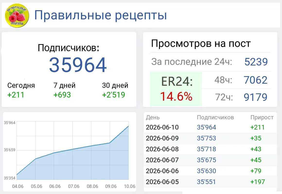 ЕСТЬ МЕСТА
https://max.ru/club123287849

🔥Постоянный траффик

Оплата по спм 24ч или фикс
+ еще 48ч 