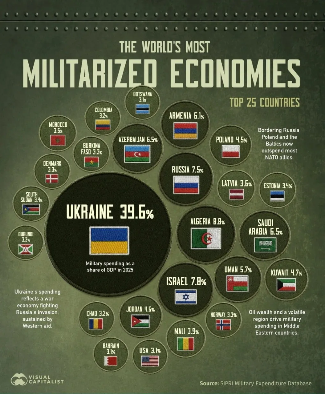💪  Самые милитаризированные экономики мира

Лидер тут, ожидаемо, Украина: с военными расходами в жу