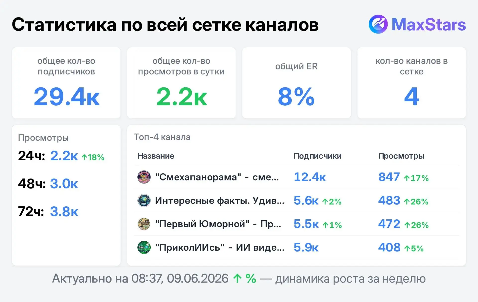 Продаем рекламу на 4-х каналах. НО МОЖНО И ОТДЕЛЬНО
Формат - 1час-ТОП🚀/в_ленте_24 часа🚀!

➡️ - Общ