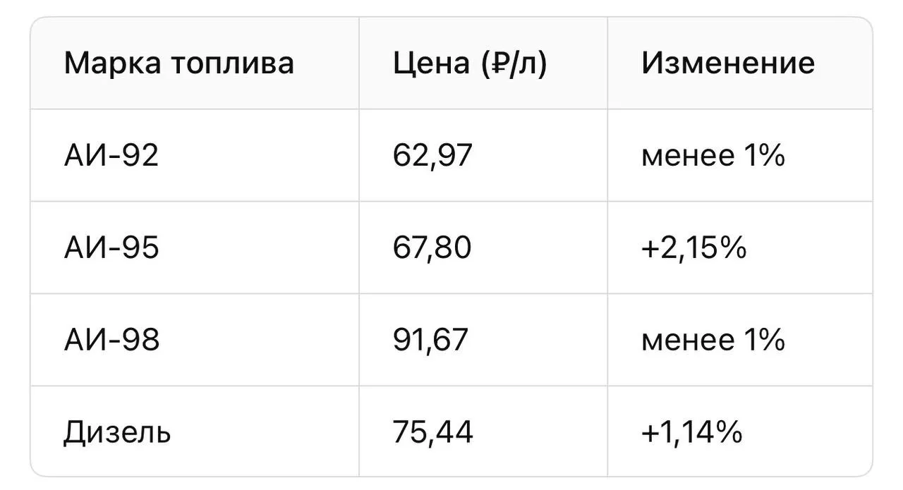 ⛽ В Татарстане за неделю подорожал бензин всех марок

☄️Мы в MAX –
https://max.ru/tuda_kazan