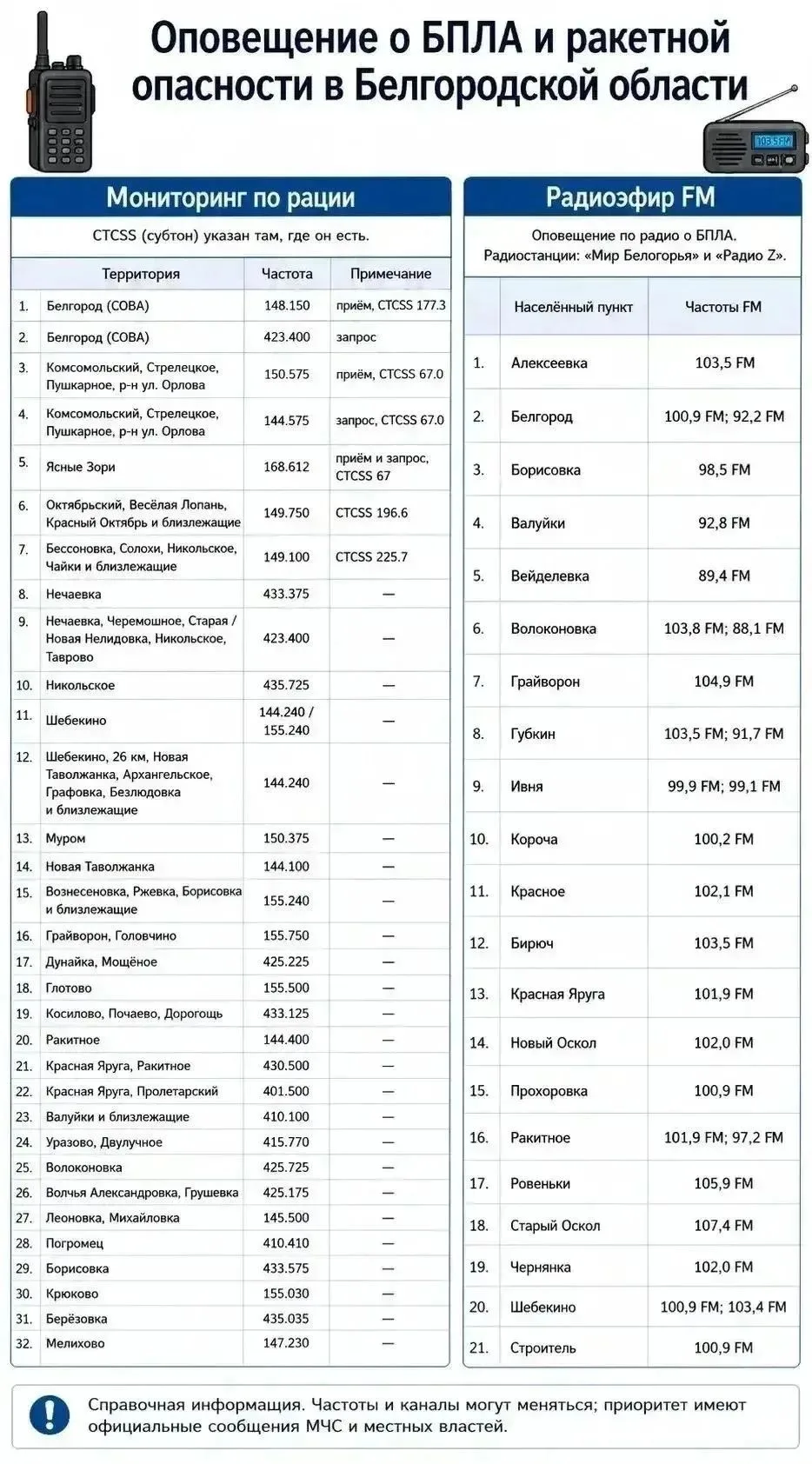 Подписчики прислали таблицу радиочастот по Белгородской области.

На 100% подтвердить её достовернос