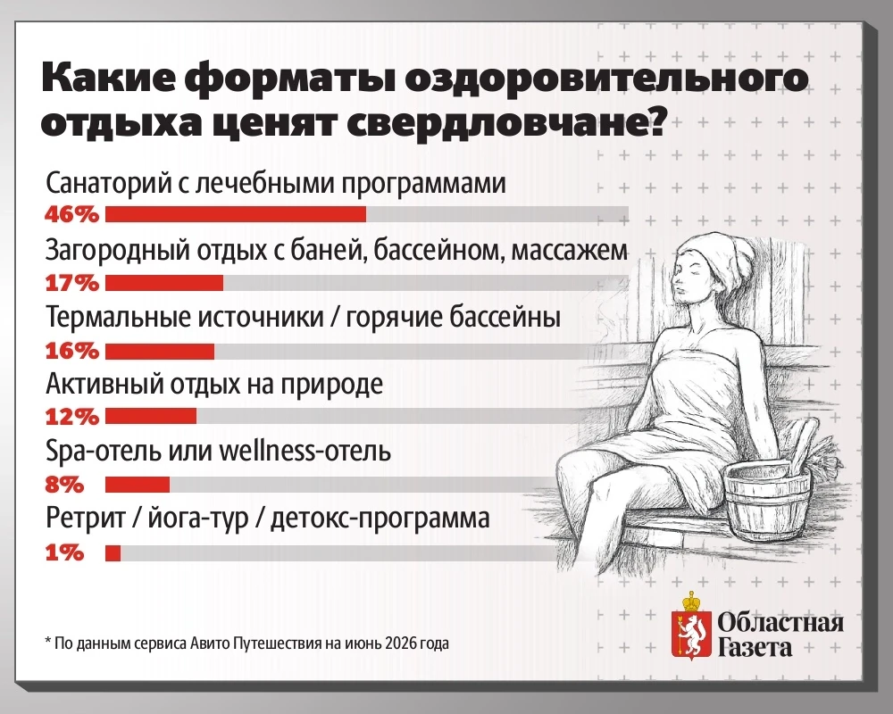 🙌  Санатории стали самым популярным форматом оздоровительного отдыха среди жителей УрФО. Такие данн