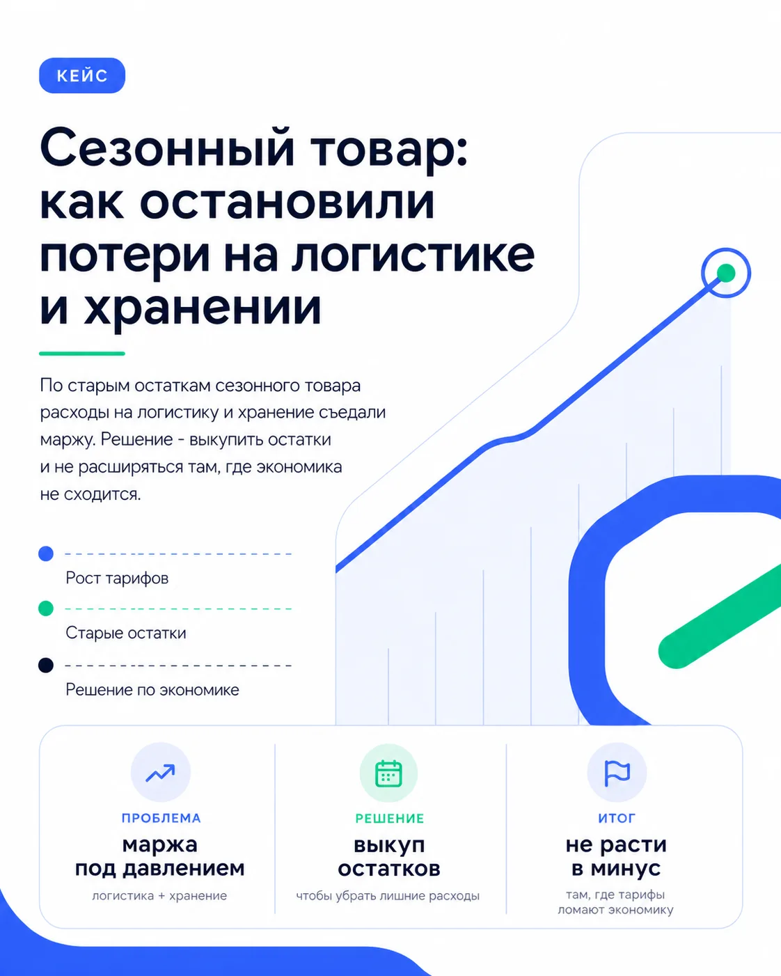 Разобрали кейс по маркетплейсам: 

//сезонный товар, старые остатки на складах, растущие тарифы на л