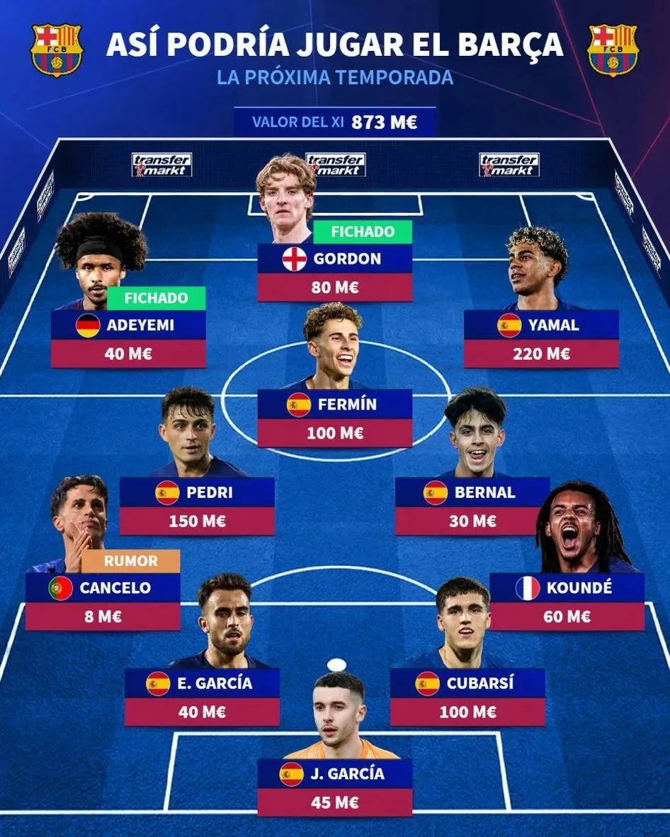 ⚡️«Барселона» в новом сезоне по версии Transfermarkt 

💸📊 С учётом прихода Адейеми, Гордона и возм