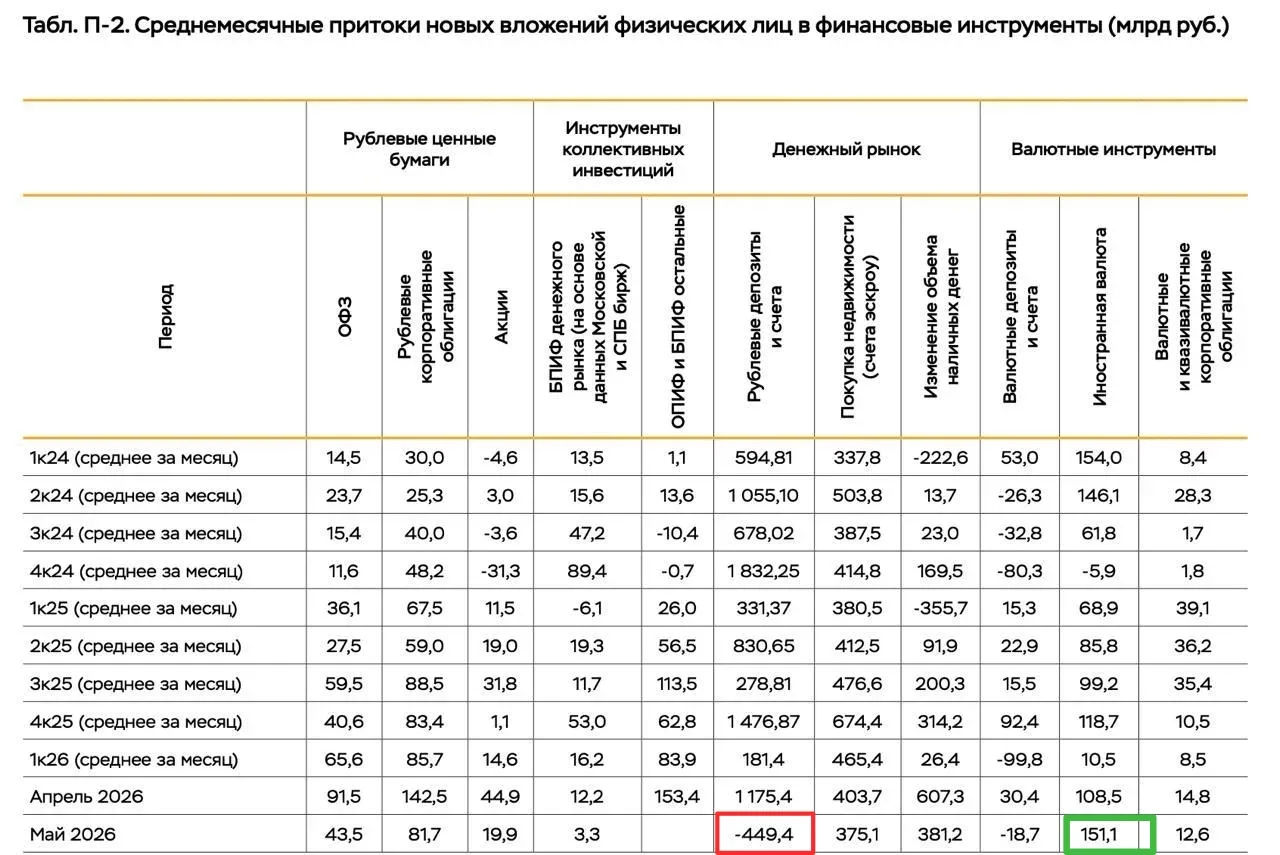 Россияне начали забирать деньги со вкладов 💎

ЦБ дополнил статистику по движению вложений россиян. 