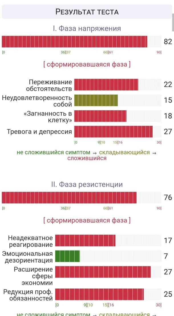 Я в шоке от результатов теста! У меня истощение и выгорание😱

Так мне писали женщины, прошедшие тес