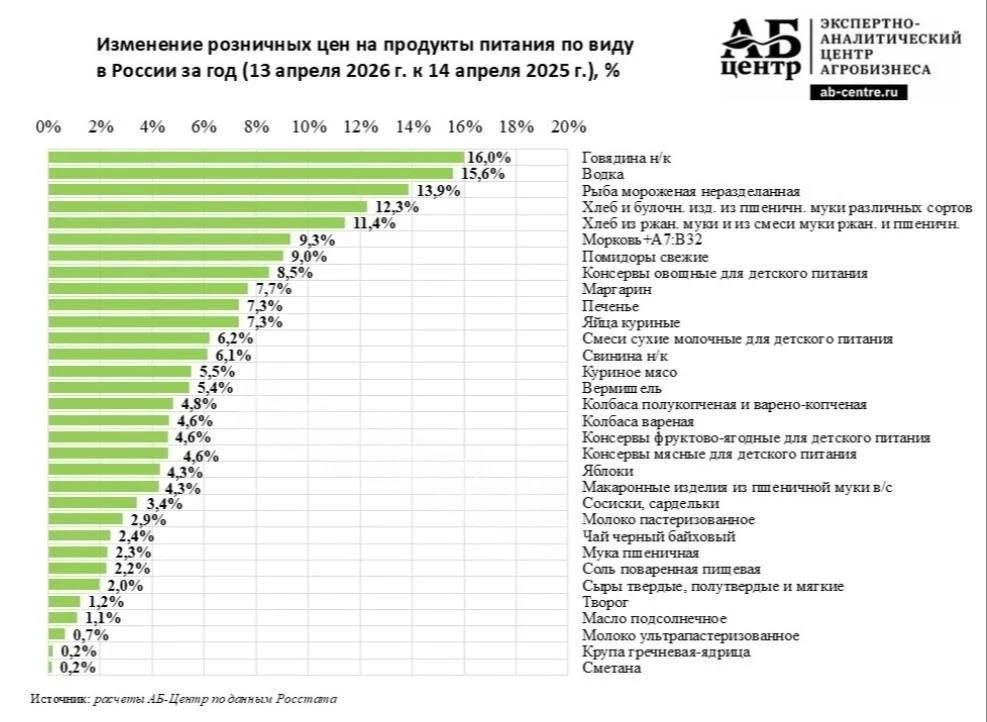 Водка и говядина стали самыми подорожавшими продуктами в России за год