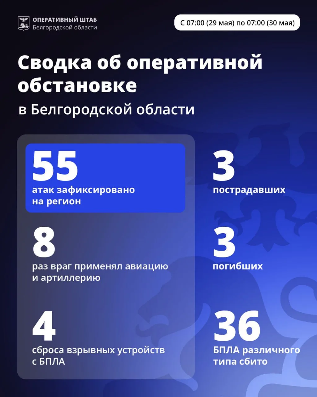 За минувшие сутки ВСУ 55 раз атаковали территорию Белгородской области.

Удары нанесены по девяти му