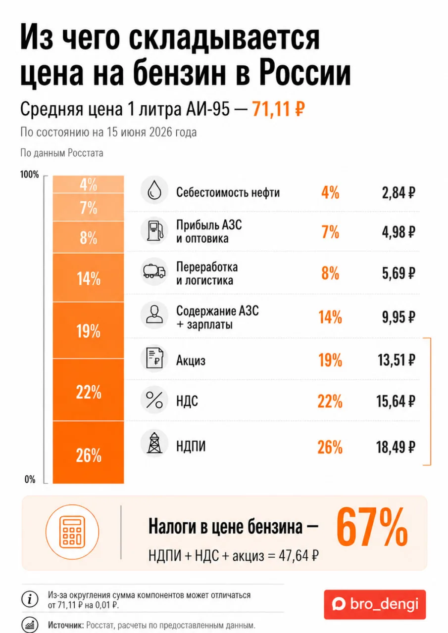 🇷🇺Государство зарабатывает на бензине больше, чем нефтяники и заправщики вместе взятые

📈С января