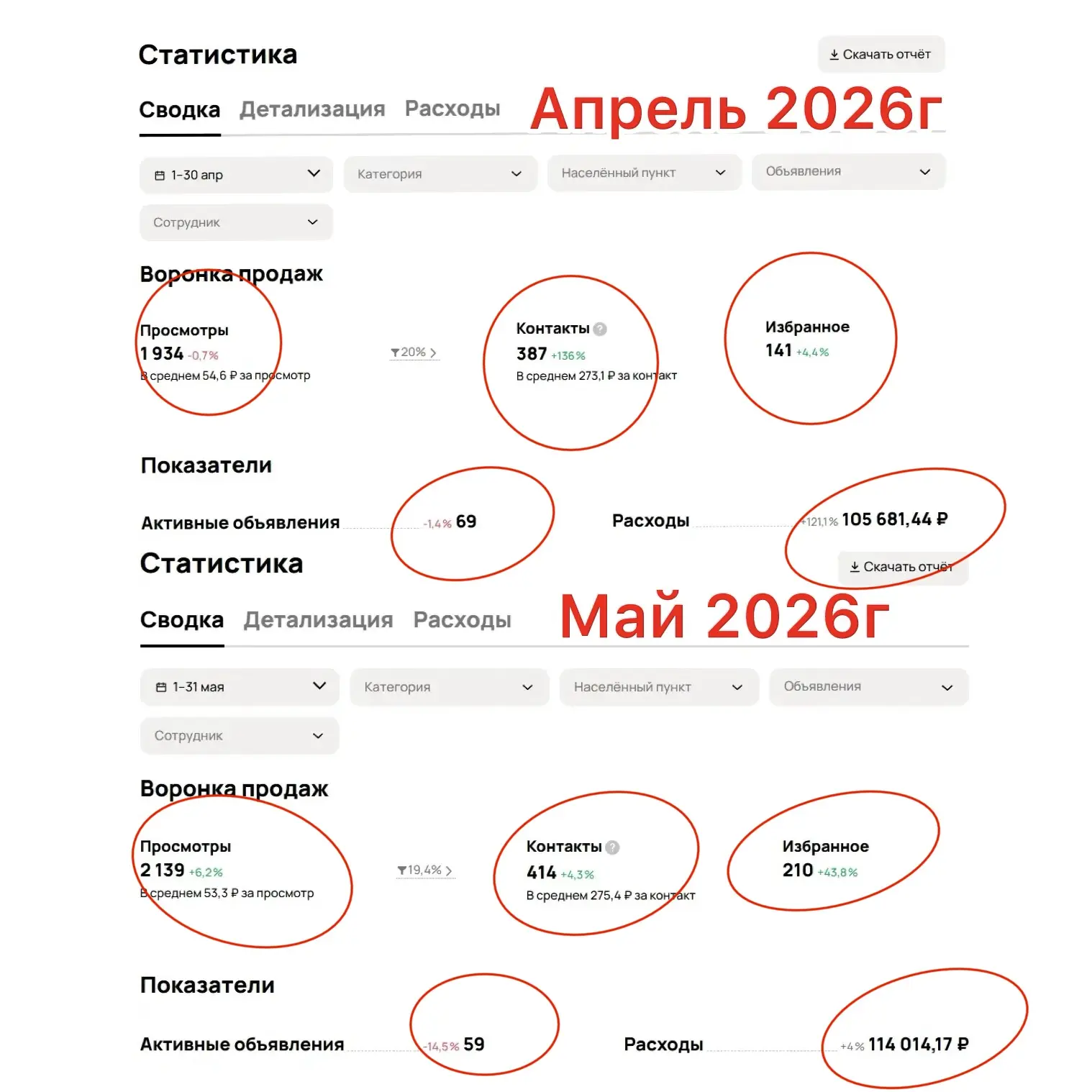 👉 Теперь рассмотрим Май 2026:

— контактов стало 414 против 387 в апреле;
— стоимость контакта оста