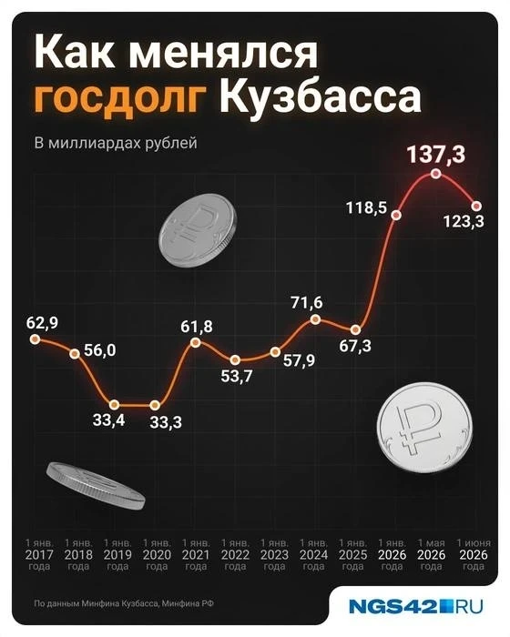 📈 Госдолг Кузбасса в мае пробил отметку в 137 млрд рублей — и будет расти ещё 15 лет

Кемеровская о