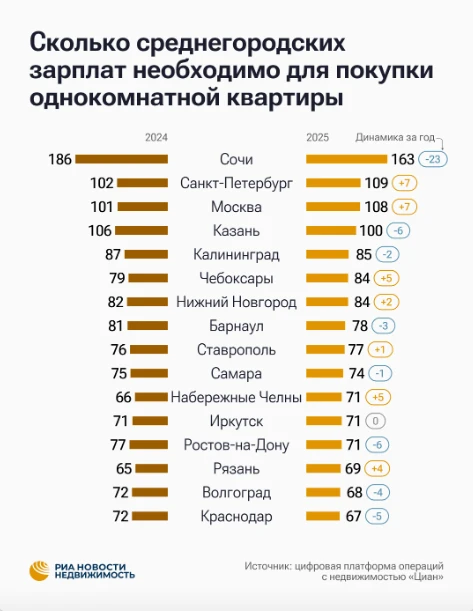 Нижегородцу 7 лет нужно откладывать зарплату, чтобы купить однушку. Такой подсчёт получился у «РИА н