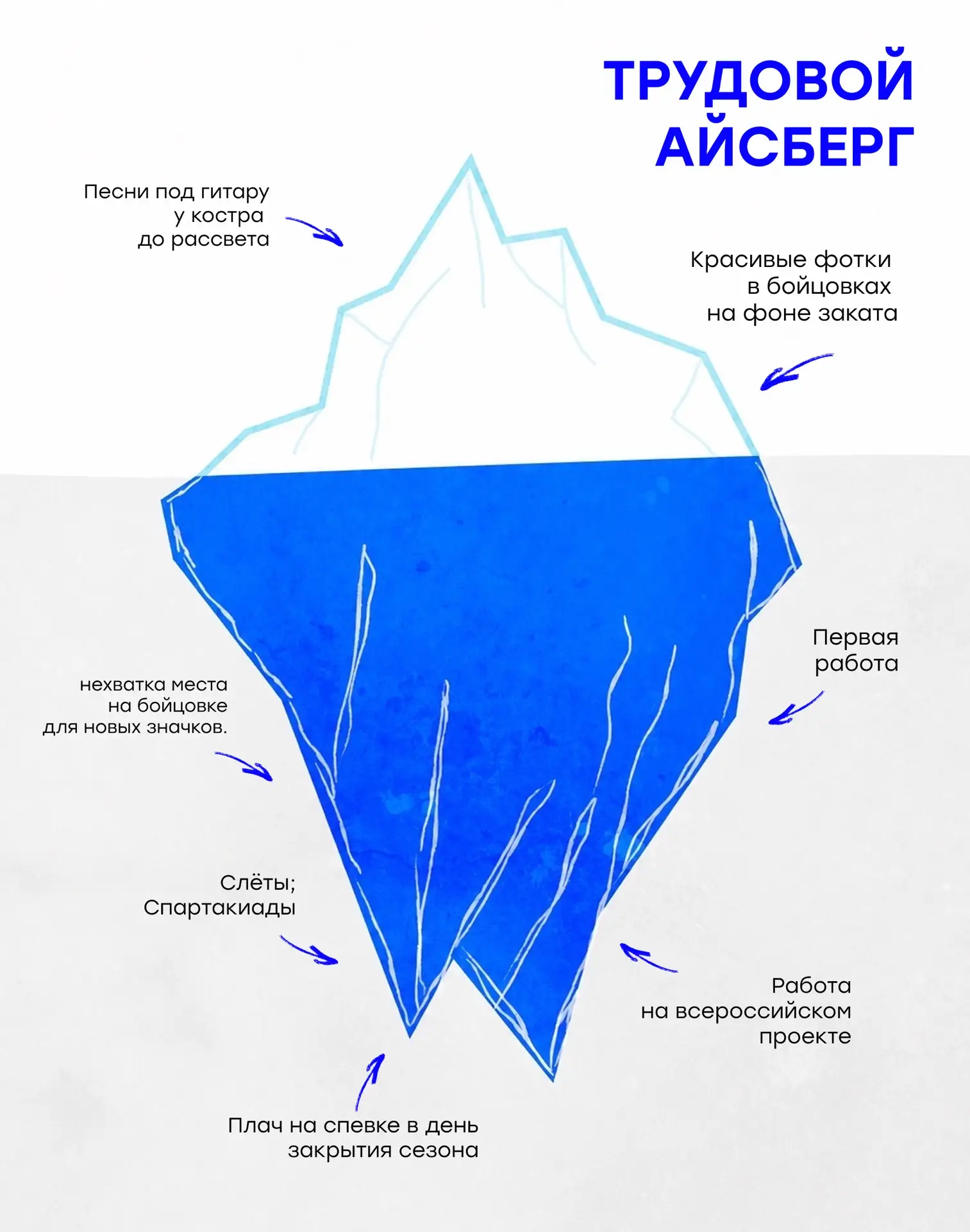 Трудовой айсберг 🤫

Студотряды — это не только работа. Это целая жизнь.

🔖 Песни у костра, закаты 