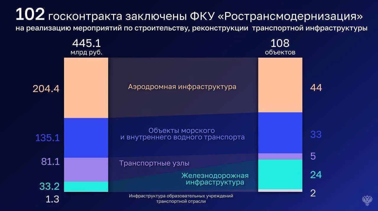 Счетная палата проверила расходование 310,9 млрд рублей, направленных на реализацию 108 мероприятий 