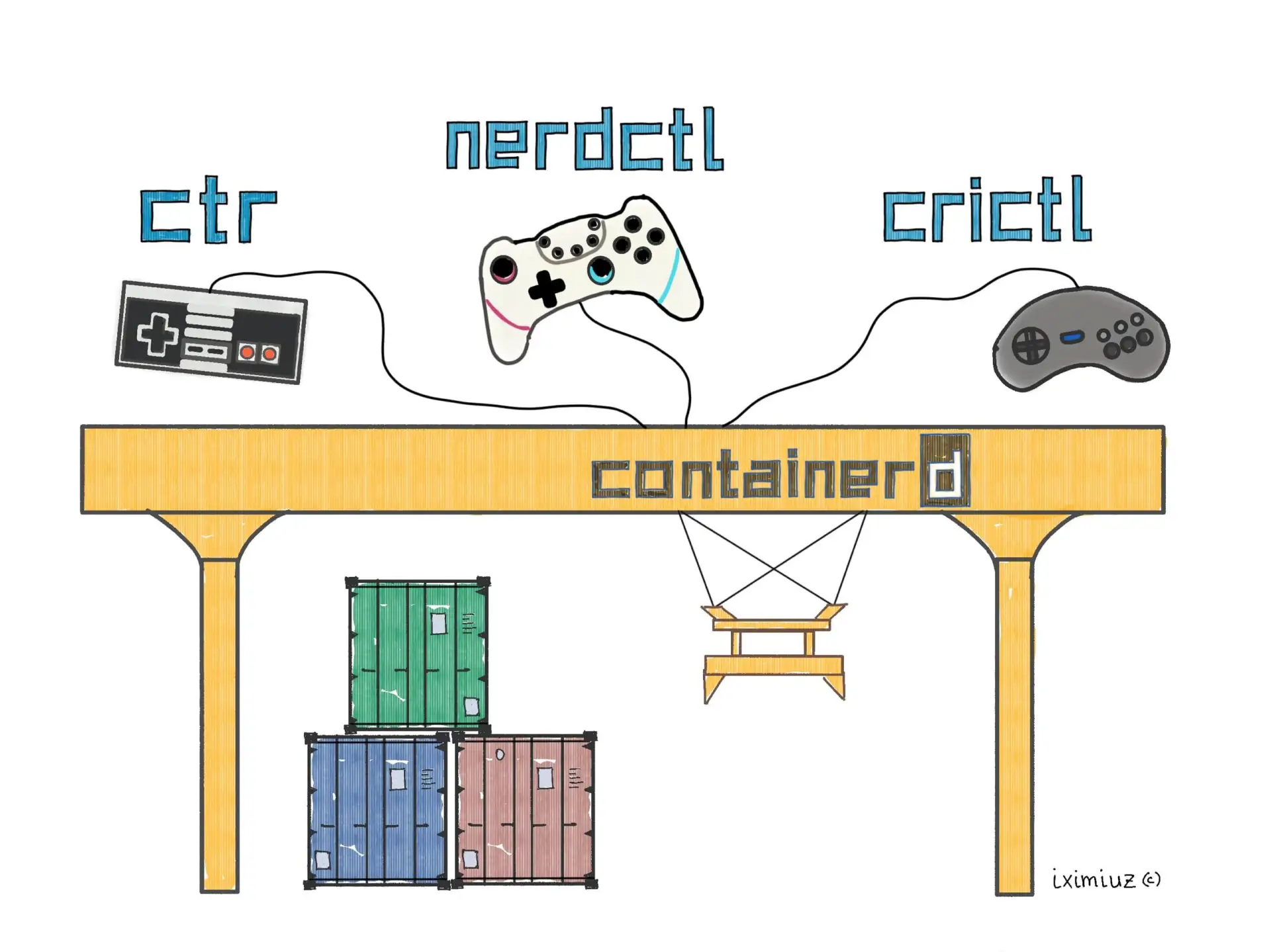 🐳 Бесплатный курс по containerd для DevOps и Kubernetes-инженеров

Большинство работают с Docker, н