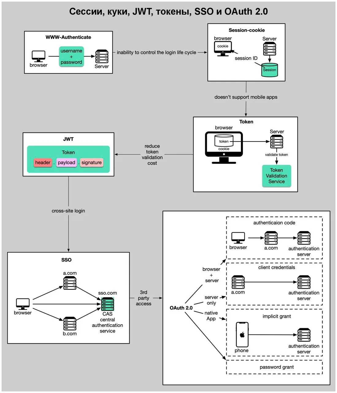 🔐 Путеводитель по аутентификации: от Cookies до OAuth 2.0

Разбираться в способах входа пользовател