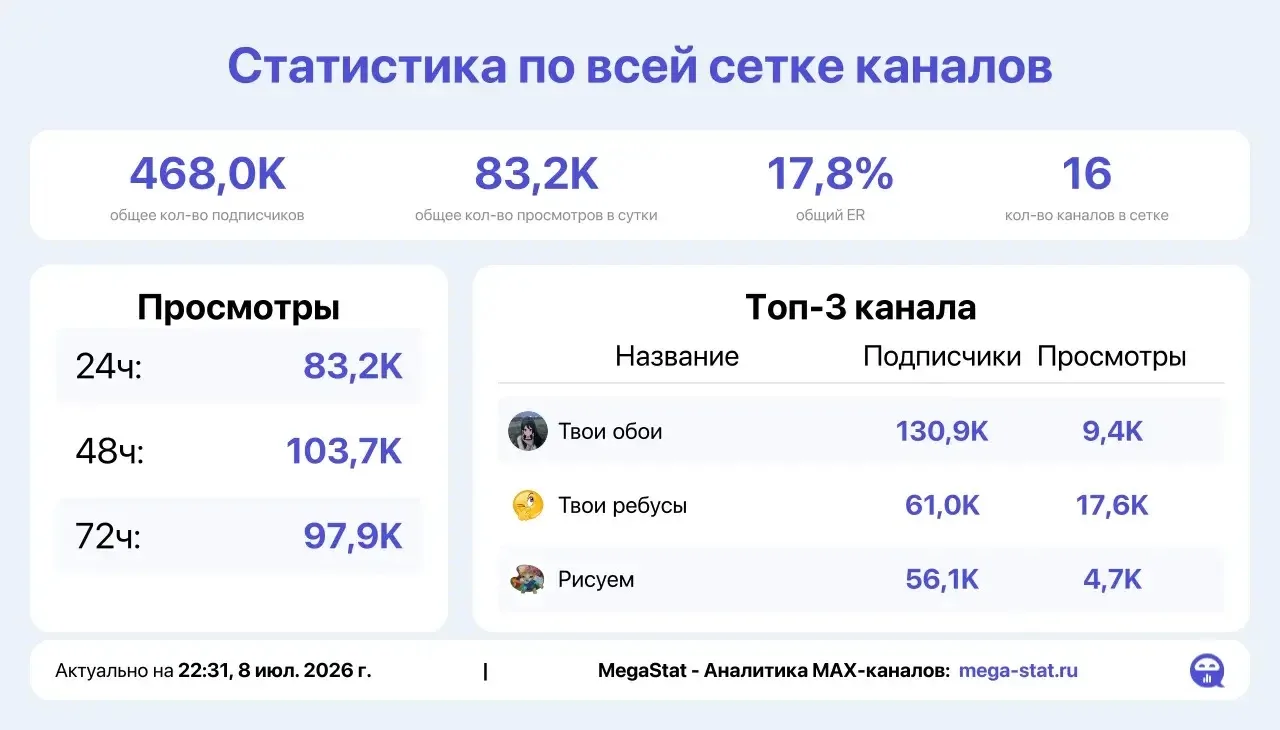 Места в свежей сетке ❗️

+200к сабов за месяц, дешевые заходы