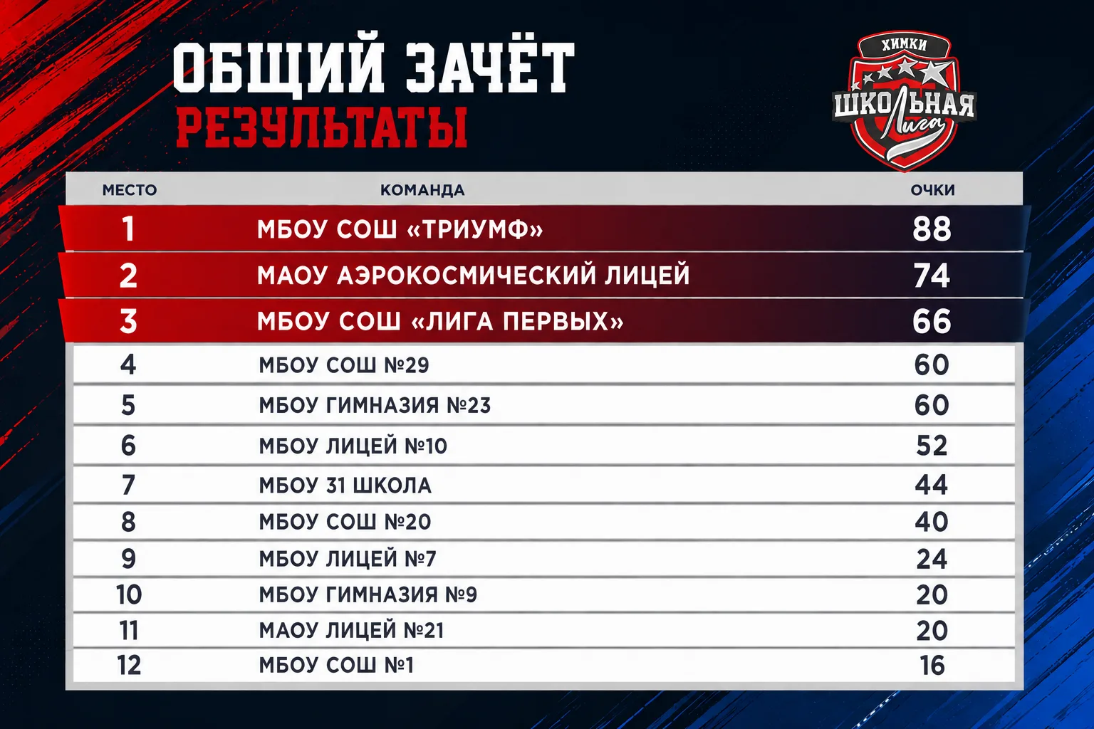 🏆 ОБЩИЙ ЗАЧЁТ. РЕЗУЛЬТАТЫ

✨ Сезон Школьной лиги Химки 2025/2026 официально завершён!

👏 Поздравля