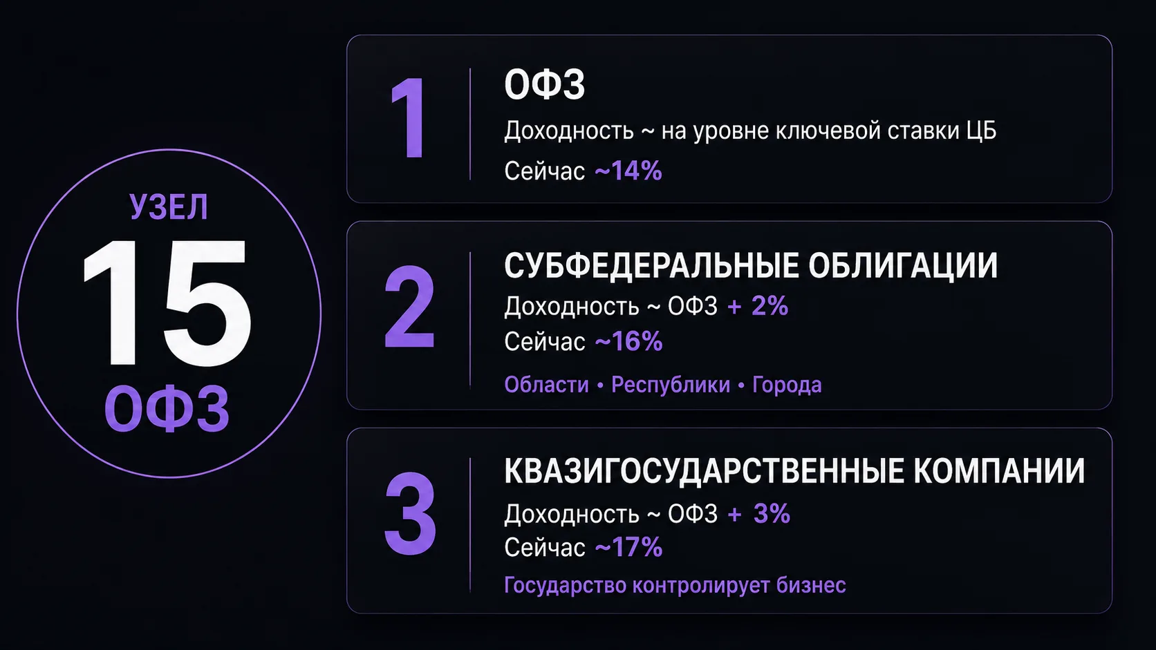 🧩 Узел №15. ОФЗ

Больше ОФЗ, чем сами ОФЗ

Все знают ОФЗ. Государство гарантирует, это надёжно и сп