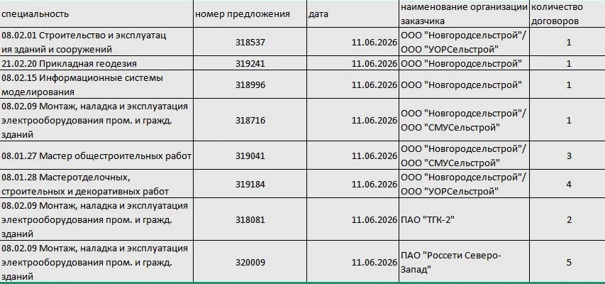 Добрый день. Для абитуриентов по специальностям и профессиям Новгородского строительного колледжа ра