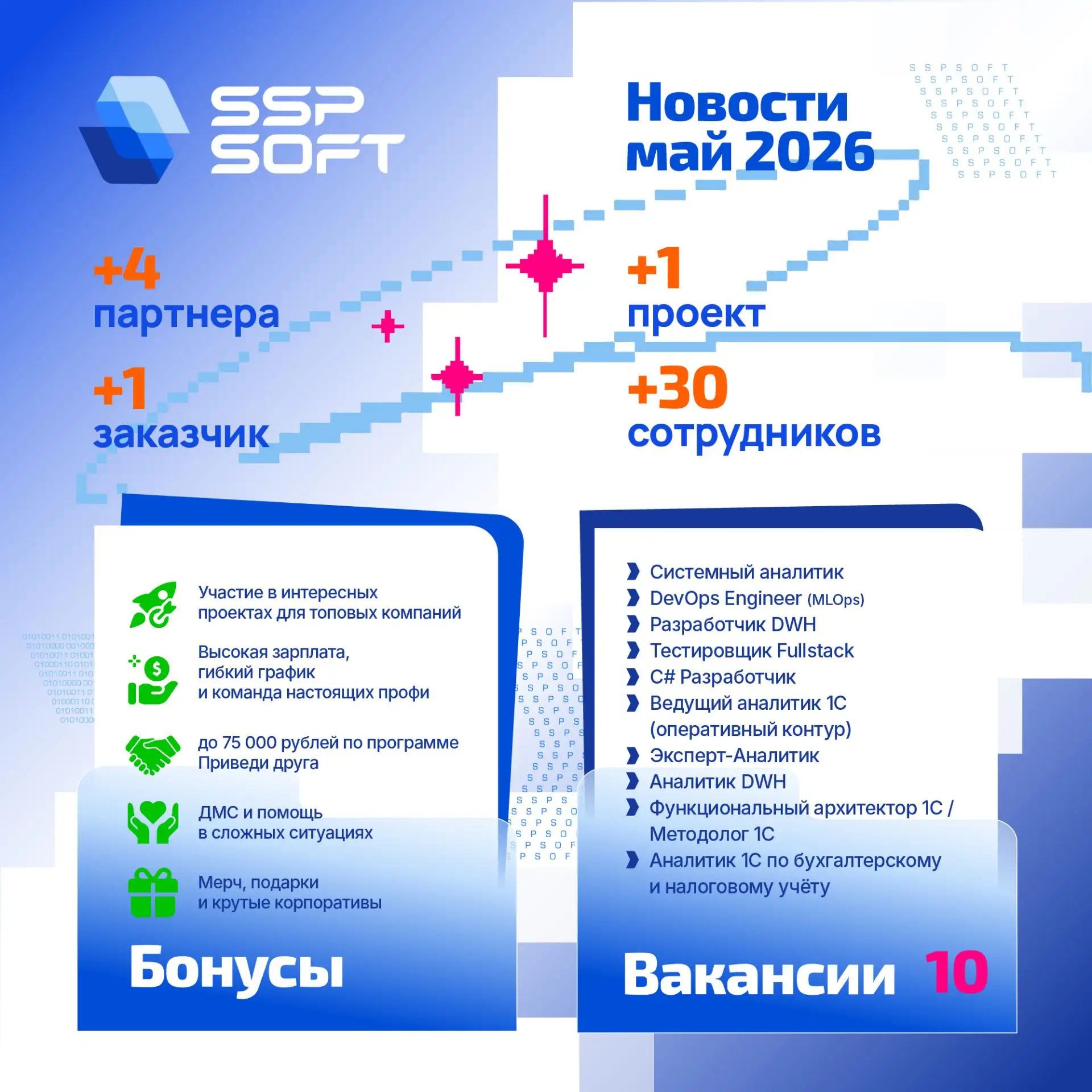 Май в SSP SOFT: время рекордов, премий и магии 🌿

Май получился невероятно насыщенным. Мы побили ре