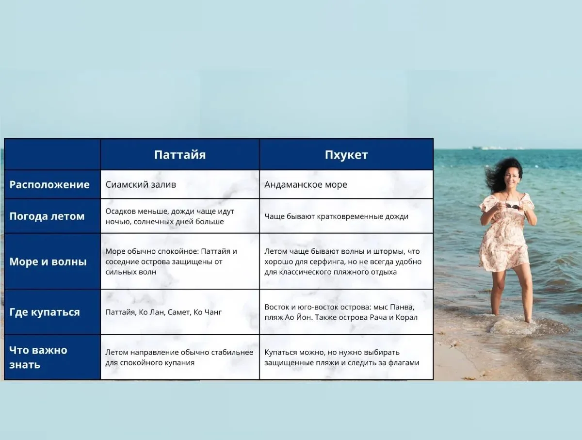 ☀️ПХУКЕТ & ПАТТАЙЯ☀️ 
летом: где лучше погода, море, цены?

Летом Пхукет и Паттайя дают совершенно р