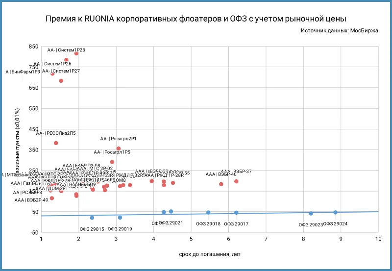 Премия к RUONIA и КС флоатеров по итогам торгов 11 июня. Рассчитывается от цены закрытия

Индикатор 