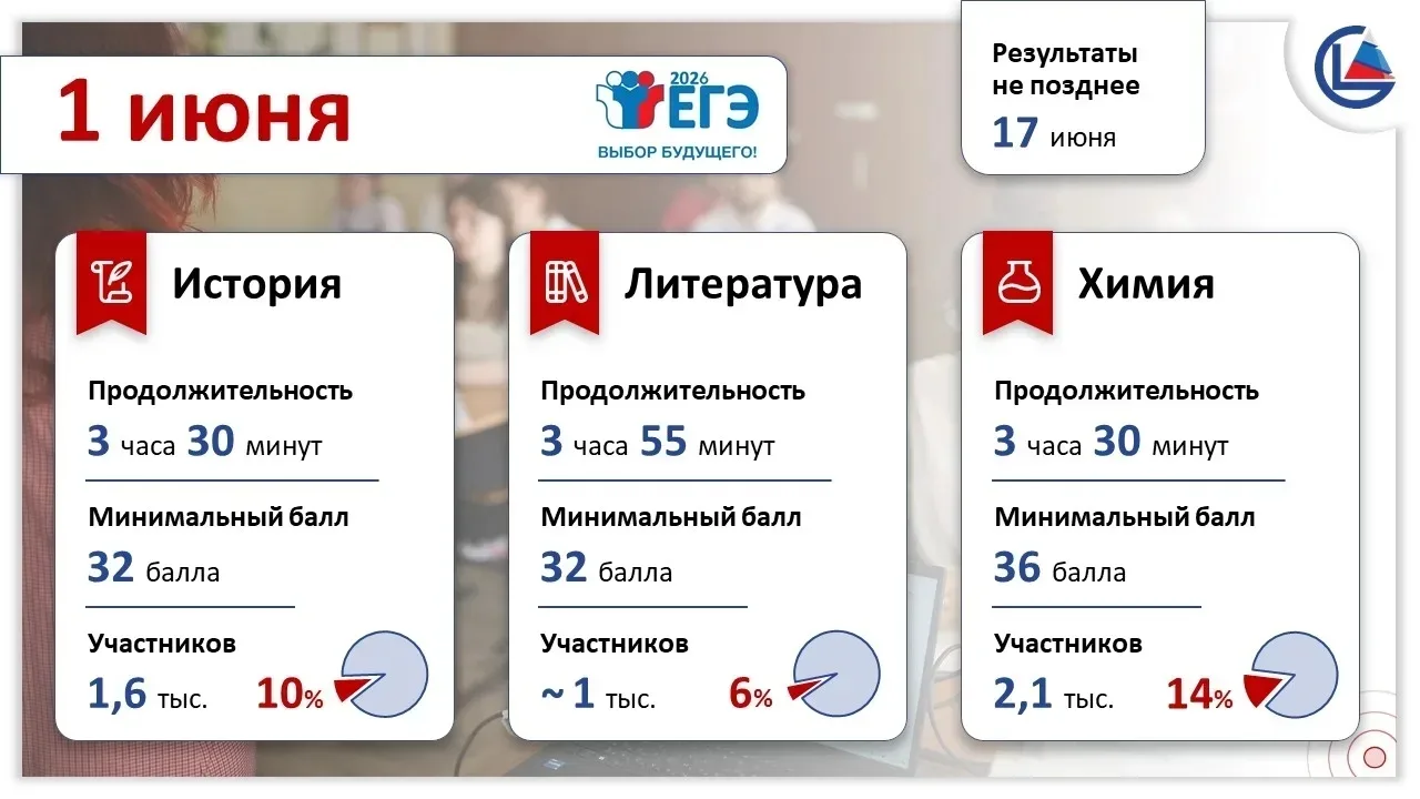 Старт ЕГЭ! 
Дорогие выпускник, удачи на экзаменах!