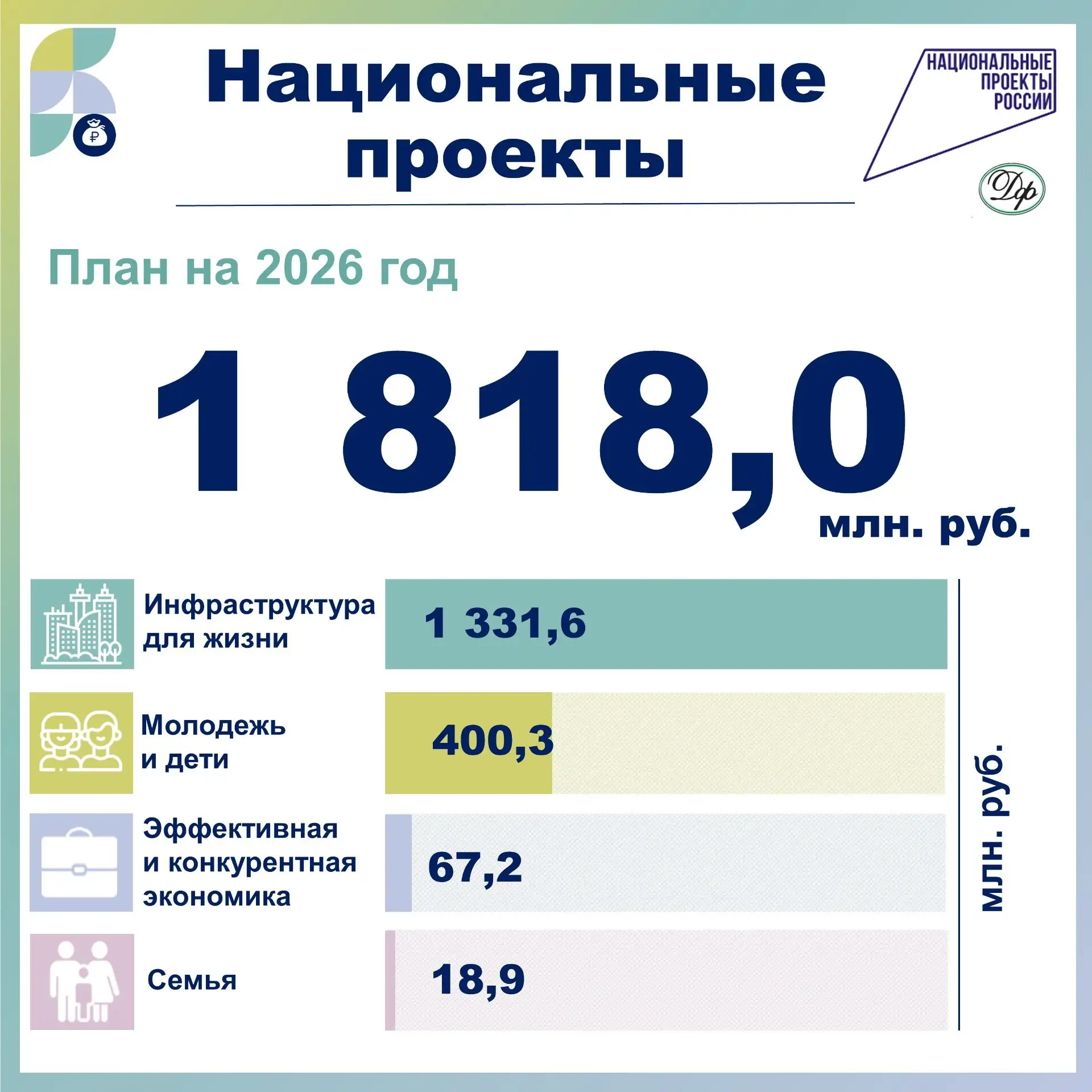 💼Национальные проекты
 
В бюджете города на 2026 год на реализацию мероприятий в рамках национальны