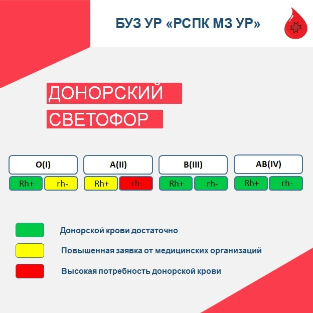 Здравствуйте уважаемые доноры!
Мы планомерно восстанавливаем запасы крови всех групп. Продолжается в