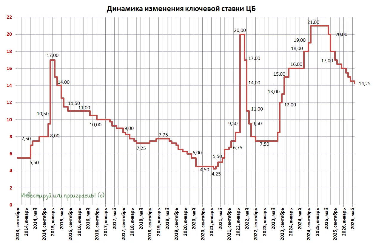 ❗️❗️ЦБ снизил ключевую ставку с 14,50% до 14,25%!

🏦 ЦБ решил "ни нам, ни вам" и выбрал минимальный