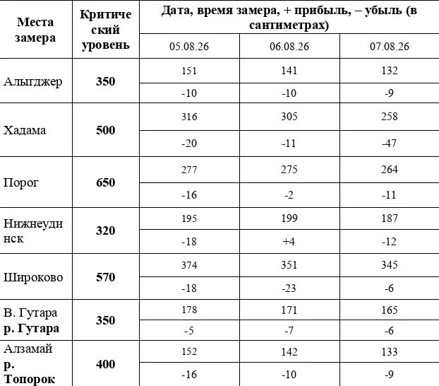 Гидрологические данные с 5 по 7 августа 2026 года.