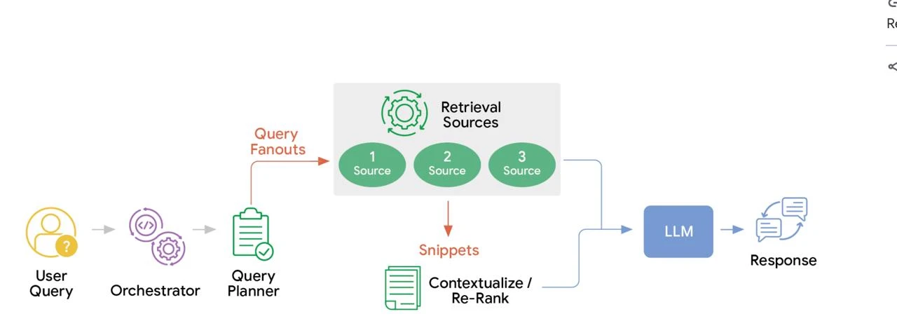 Google Research показали Agentic RAG для Gemini Enterprise Agent Platform - RAG, который не сдаётся 