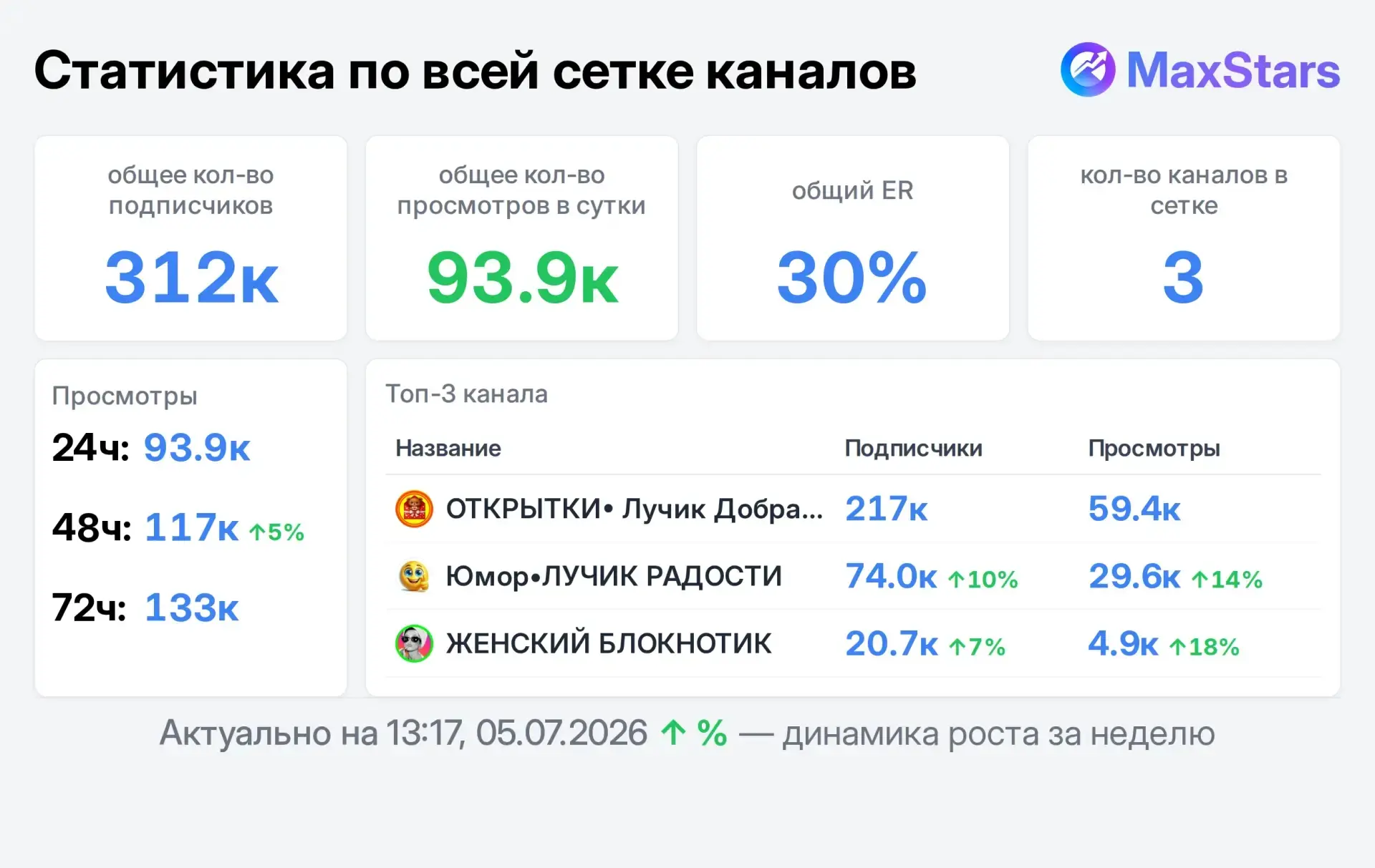 ⚠ ️Есть свободные места 
📌 Адекватный прайс
👉 Рассмотрю ВП на +

Лучик добра •ОТКРЫТКИ

ЮМОР•Лучик