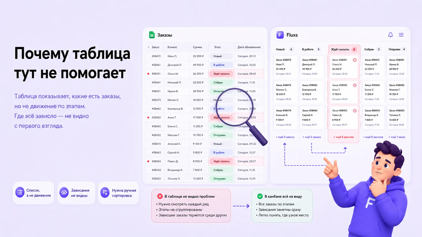 «Продажи просели» — это не диагноз. Диагноз — это «на созвоне отваливается половина».

Когда сделки 