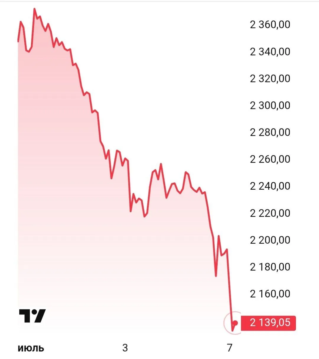 Индекс Мосбиржи упал на 2,5%.

Экономика сегодня