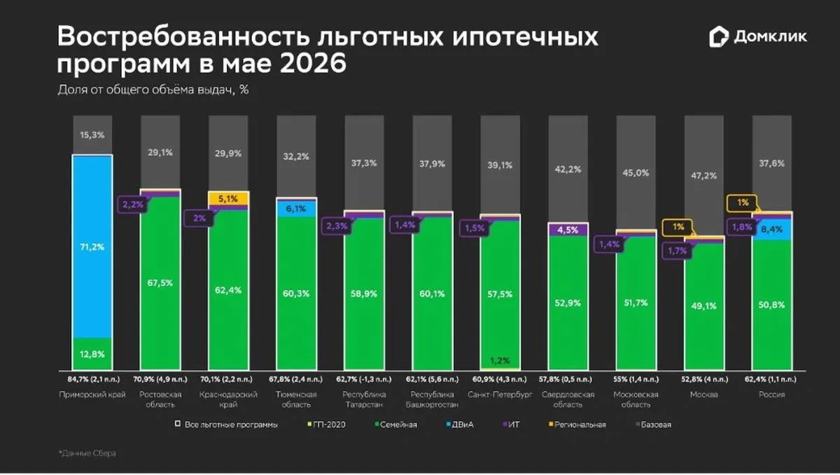 📈 В мае россияне оформили ипотек на 230,5 млрд рублей, что на 24% больше, чем годом ранее. 

Несмот
