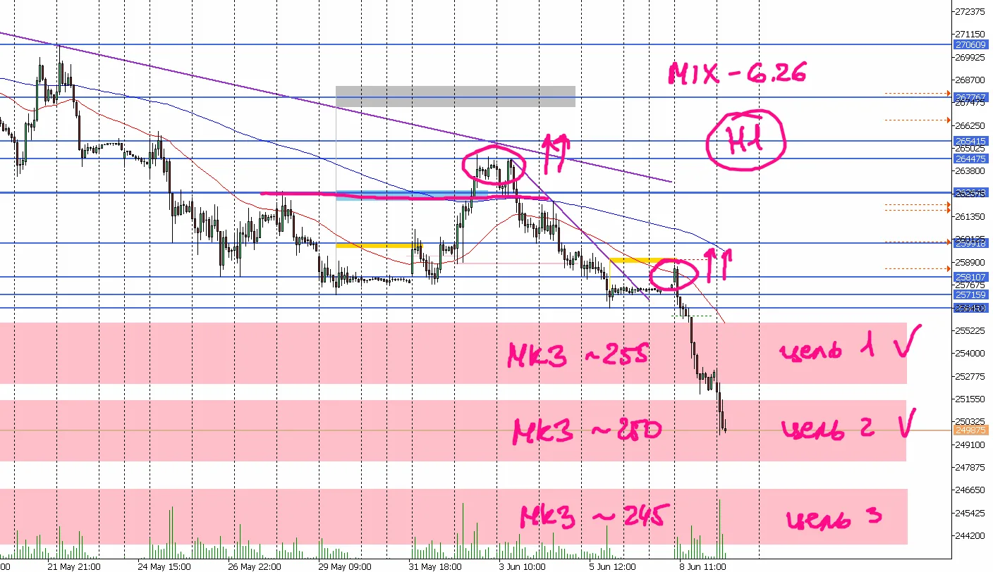 Всем привет!

Индекс Мосбиржи $MXM6 пришел ко второй цели в виде МКЗ на 250.000. В этом контракте у 