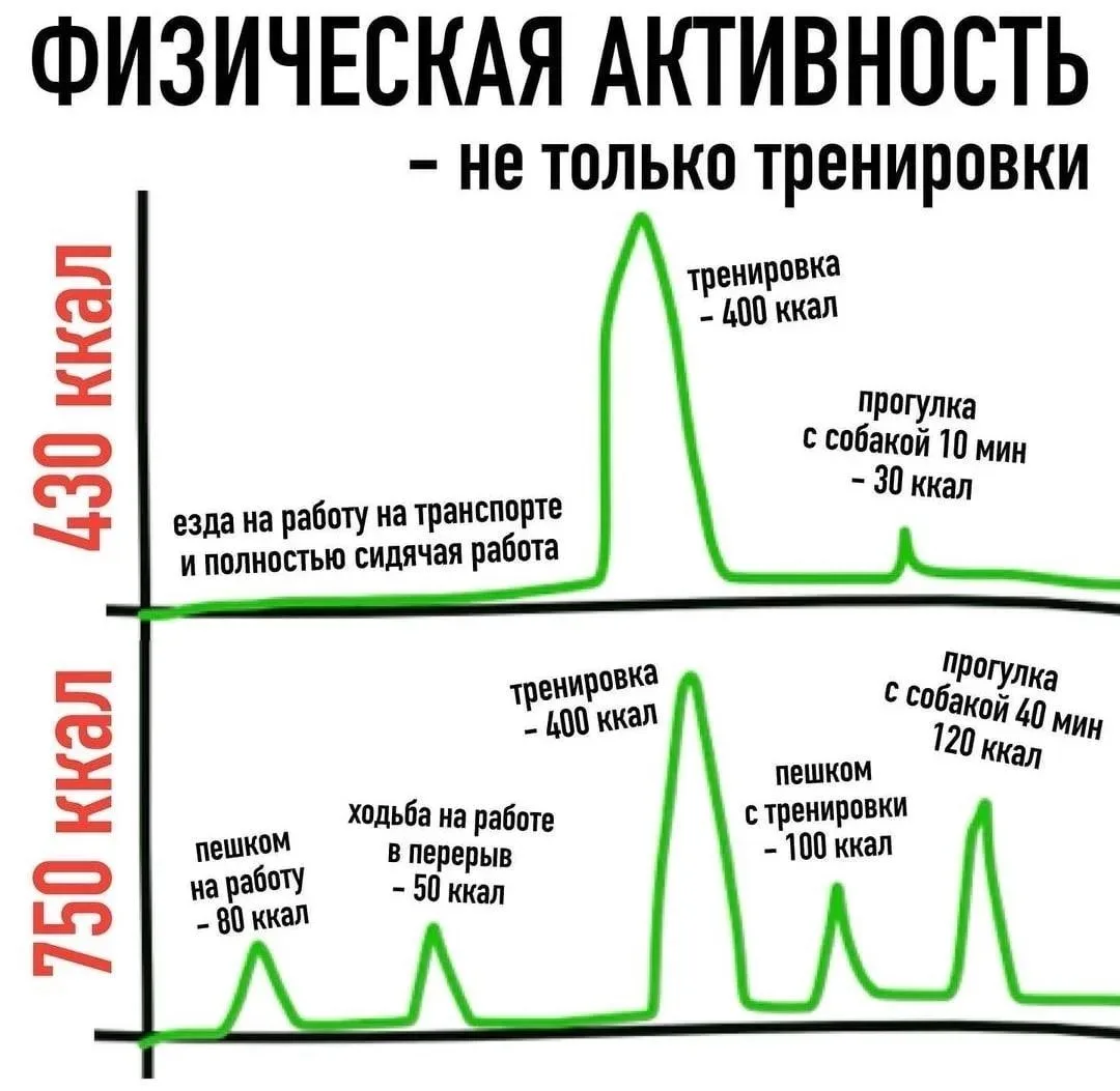 Мои хорошие, посмотрите куда и как мы тратим калории 👇😊
📌Многие считают, что дополнительный расхо