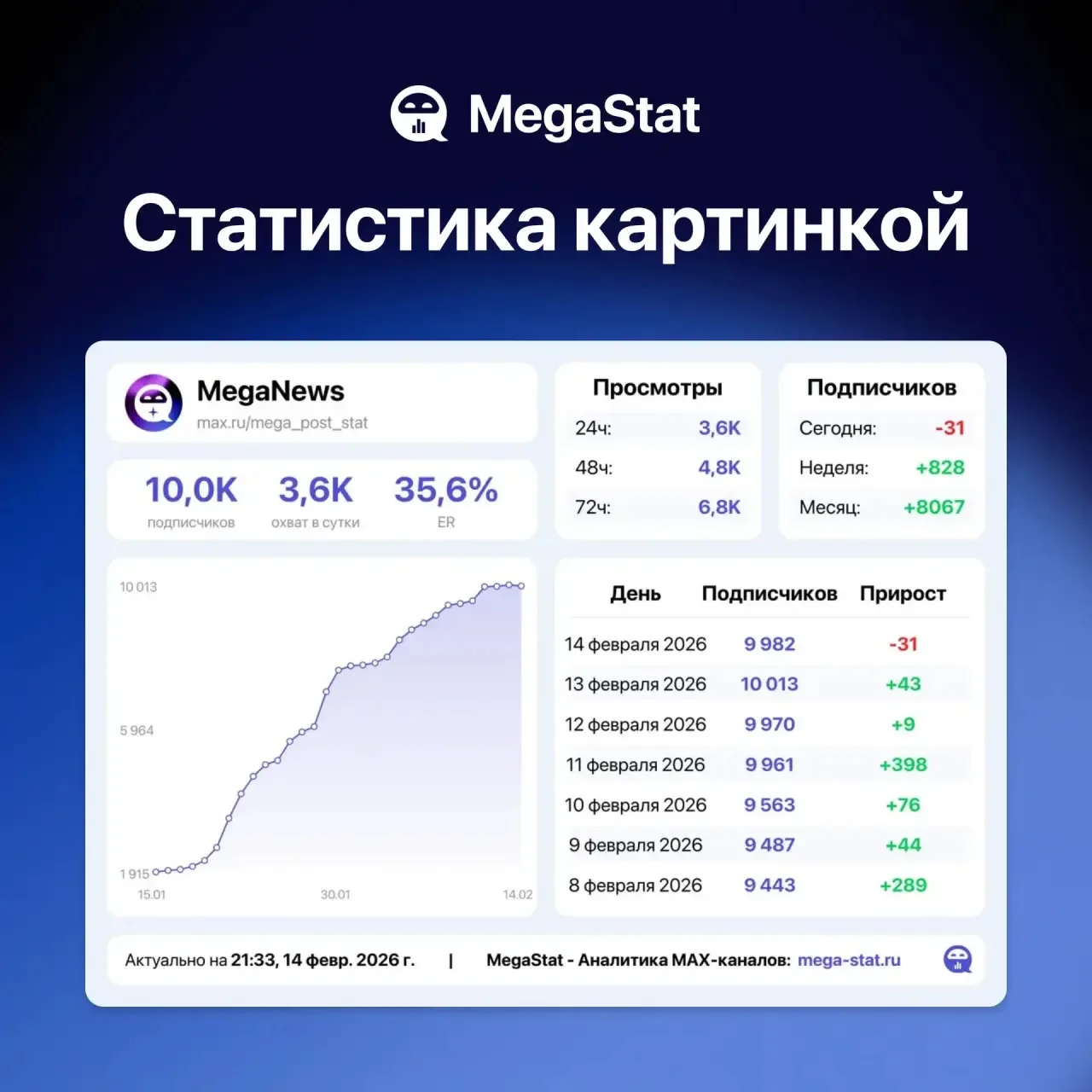 Получайте статистику каналов с помощью MegaStat!

MegaStat - это аналитика ваших каналов за секунды: