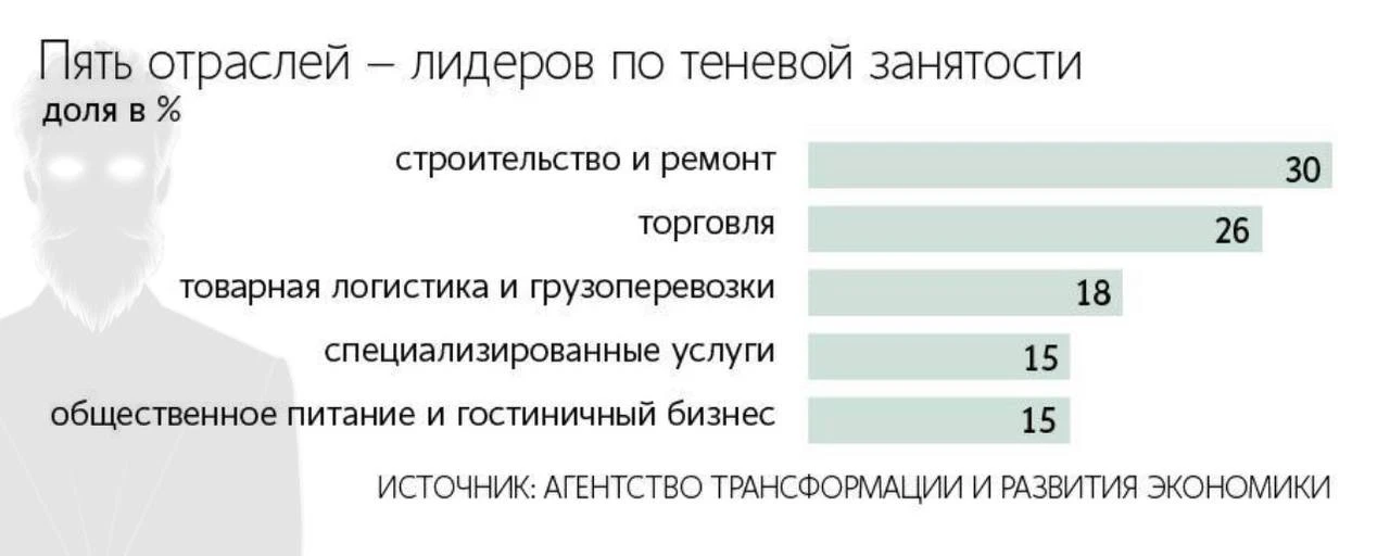 😱 Около 25 млн россиян могут быть заняты в теневом секторе экономики и не уплачивать налоги с доход