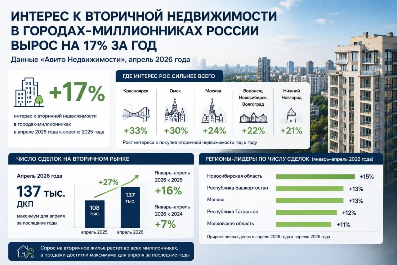 Спрос на вторичное жилье в российских миллионниках за год вырос на 17%. 

В апреле 2026 года интерес