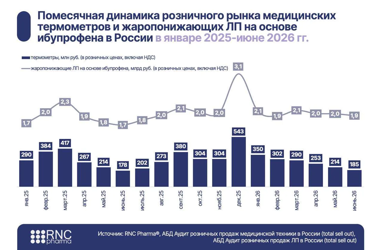 Всплески продаж медицинских термометров полностью совпадают с пиками спроса на жаропонижающие средст
