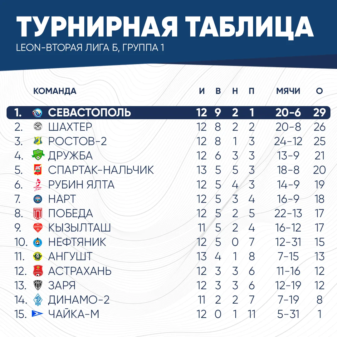 🚩 Турнирная таблица по результатам матчей 13-го тура в группе 1 LEON-Второй лиги Б.

#астраханьсева